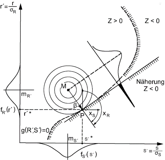 Darstellung der Grenzbedingung und des Zuverlässigkeitsindex β Darstellung der Grenzbedingung und des Zuverlässigkeitsindex β